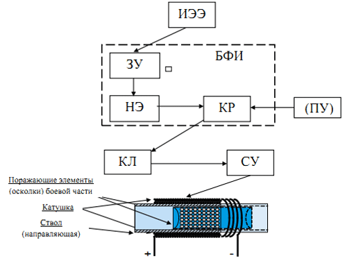 Рис. 5. Структурная схема инженерного боеприпаса (метательной установки) на основе электромагнитного ускорителя масс. 